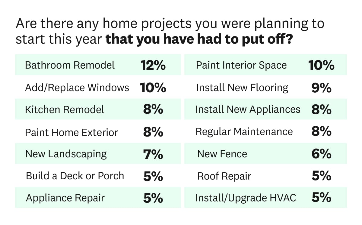 Home improvement delays